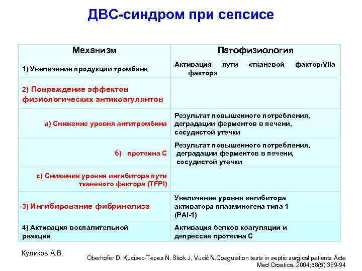 ДВС-синдром при сепсисе Meханизм 1) Увеличение продукции тромбина Патофизиология Активация пути фактор» «тканевой фактор/VIIa