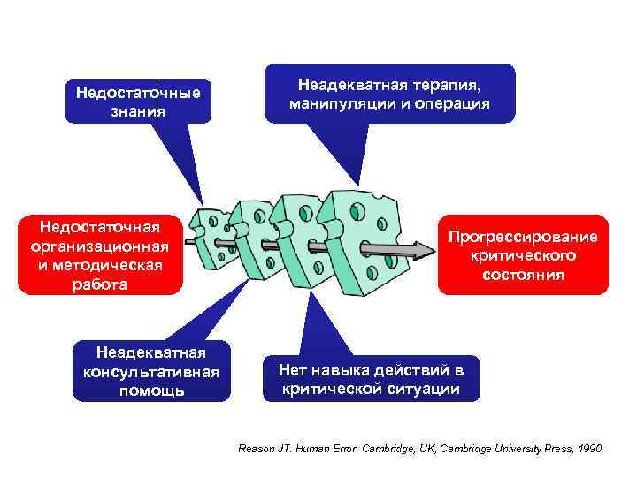 Недостаточные знания Недостаточная организационная и методическая работа Неадекватная консультативная помощь Неадекватная терапия, манипуляции и