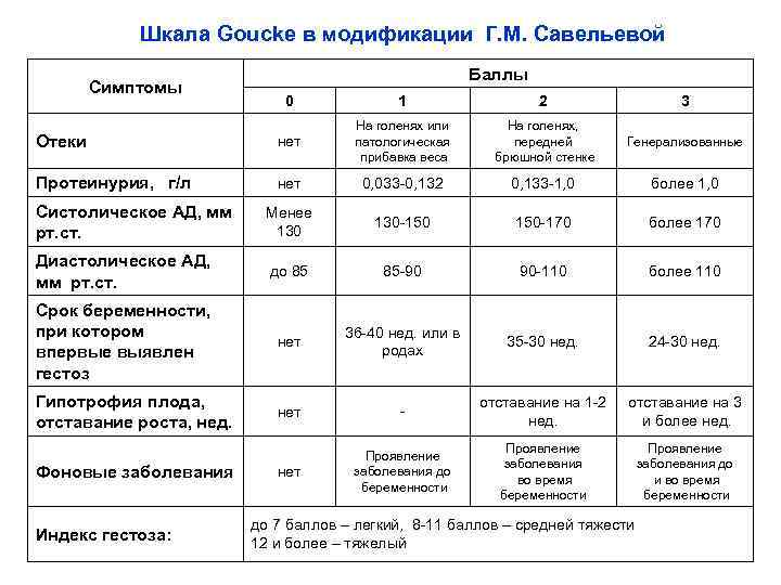 Шкала Goucke в модификации Г. М. Савельевой Симптомы Баллы 0 1 2 3 Отеки