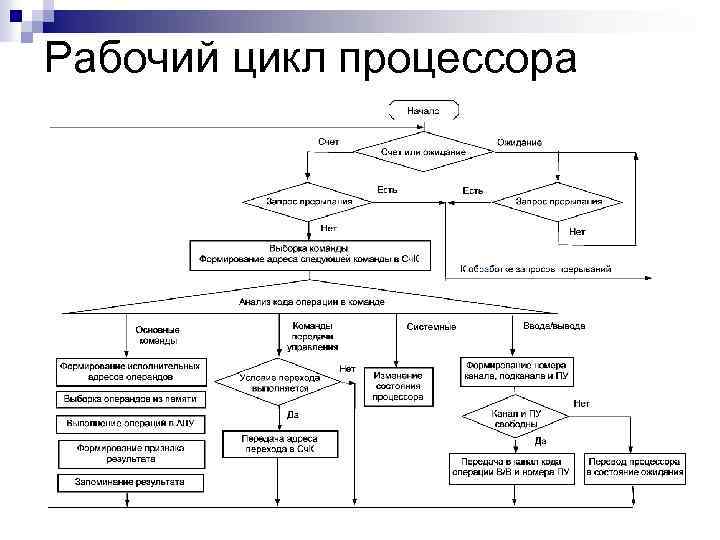 Рабочий цикл процессора 