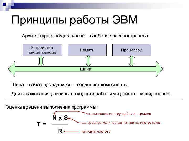 Принципы работы ЭВМ Архитектура с общей шиной – наиболее распространена. Устройства ввода-вывода Память Процессор