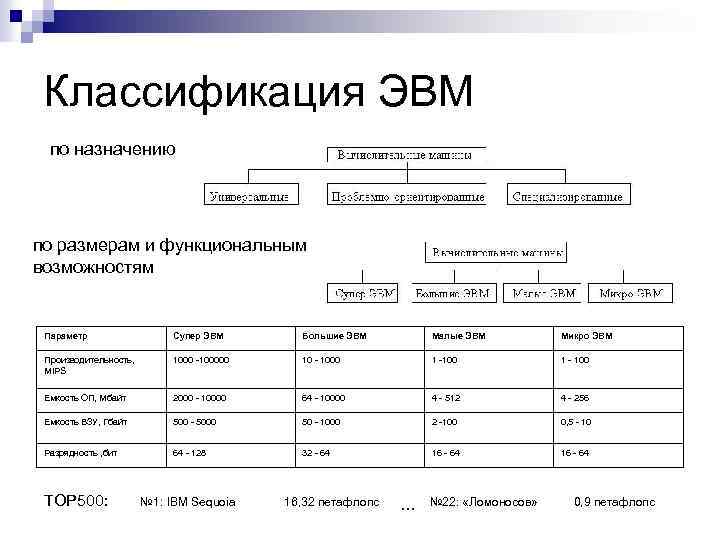 Виды эвм. Классификация микро ЭВМ. Классификация персональных ЭВМ. 1. Классификация ЭВМ по принципу действия. К какому типу классификации относятся микро-ЭВМ:.