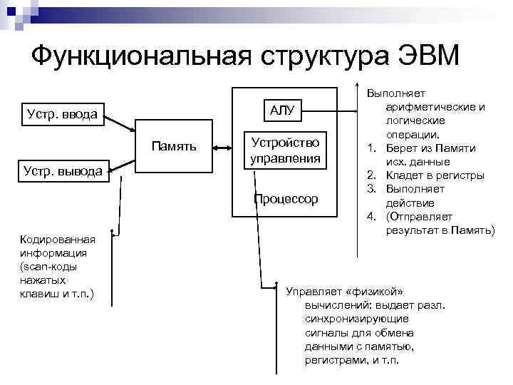 Функциональная структура ЭВМ АЛУ Устр. ввода Память Устр. вывода Устройство управления Процессор Кодированная информация