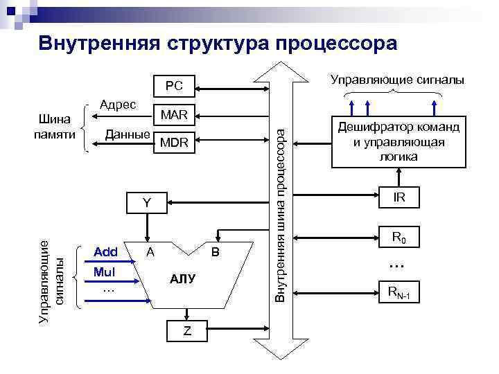 Внутренняя структура процессора Управляющие сигналы PC Адрес MAR Данные MDR Управляющие сигналы Y Add