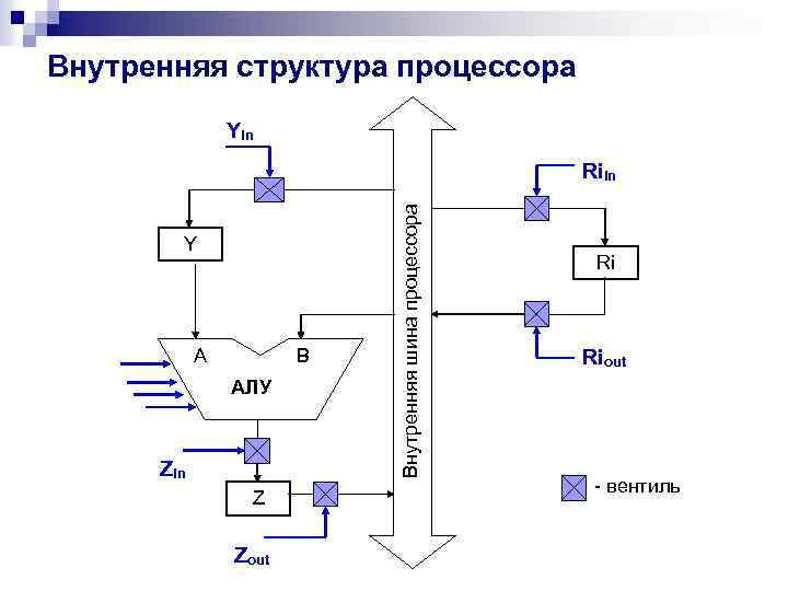 Внутренняя структура процессора Yin Y A B АЛУ Zin Z Zout Внутренняя шина процессора