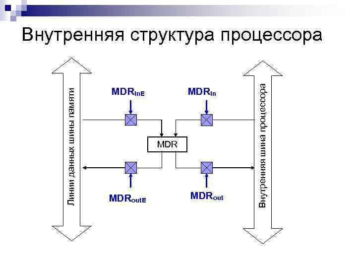 MDRin. E MDRin MDRout. E MDRout Внутренняя шина процессора Линии данных шины памяти Внутренняя