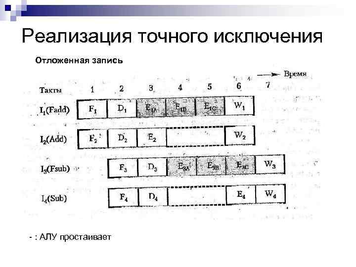 Реализация точного исключения Отложенная запись - : АЛУ простаивает 