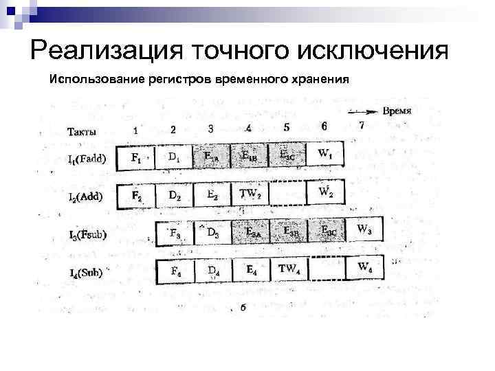 Реализация точного исключения Использование регистров временного хранения 