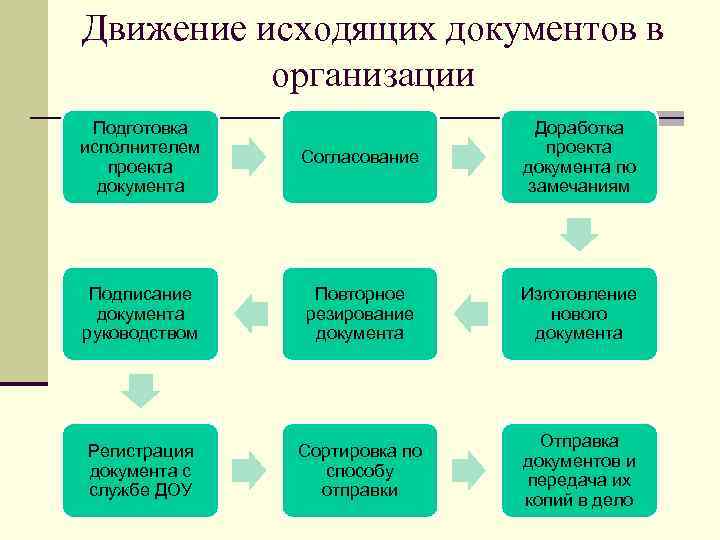 Схема движения исходящих документов