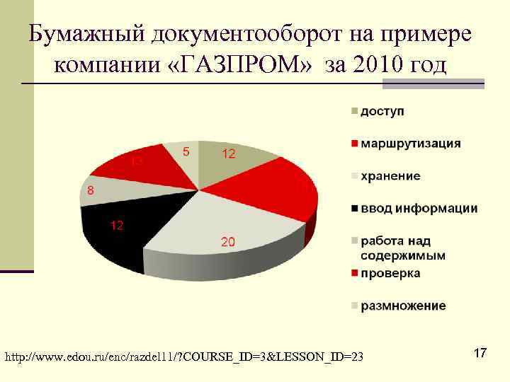 Бумажный документооборот на примере компании «ГАЗПРОМ» за 2010 год http: //www. edou. ru/enc/razdel 11/?