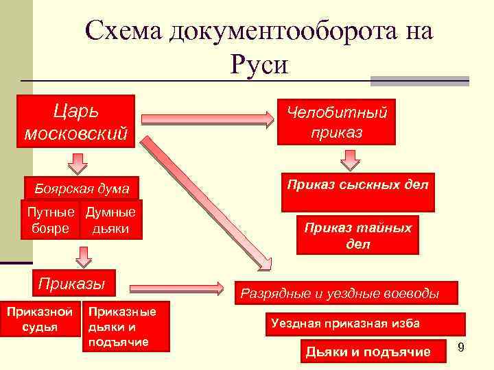 Схема документооборота на Руси Царь московский Боярская дума Путные Думные бояре дьяки Приказы Приказной