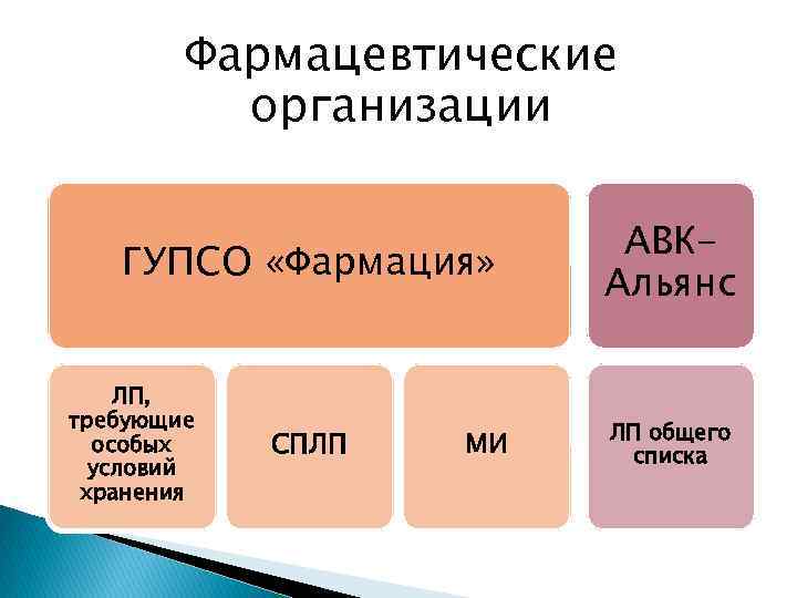 Фармацевтические организации ГУПСО «Фармация» ЛП, требующие особых условий хранения СПЛП МИ АВКАльянс ЛП общего