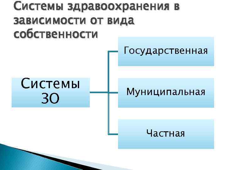 Системы здравоохранения в зависимости от вида собственности Государственная Системы ЗО Муниципальная Частная 