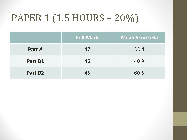 PAPER 1 (1. 5 HOURS – 20%) Full Mark Mean Score (%) Part A