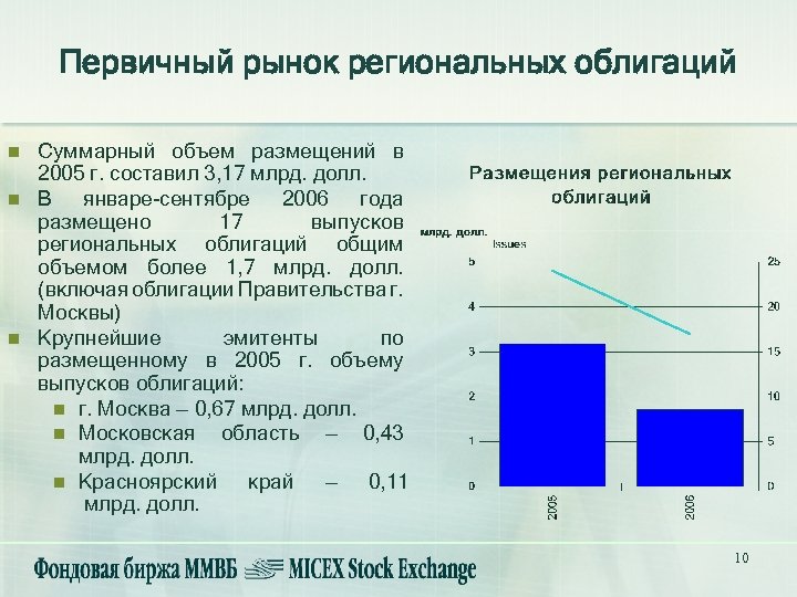 Первичный рынок региональных облигаций n n n Суммарный объем размещений в 2005 г. составил