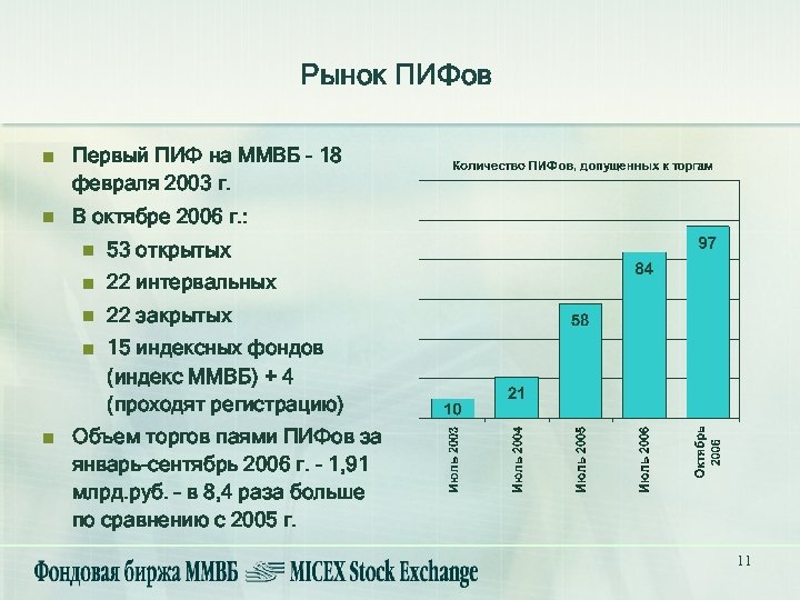 Рынок ПИФов n Первый ПИФ на ММВБ - 18 февраля 2003 г. n В