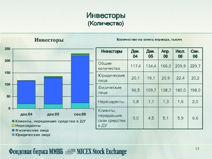 Инвесторы (Количество) Количество на конец периода, тысяч Инвесторы Дек. 04 Дек. 05 Апр. 06