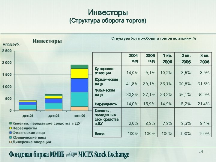 Инвесторы (Структура оборота торгов) Структура брутто-оборота торгов по акциям, % 2004 год 2005 год