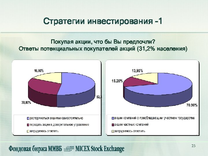 Стратегии инвестирования -1 Покупая акции, что бы Вы предпочли? Ответы потенциальных покупателей акций (31,