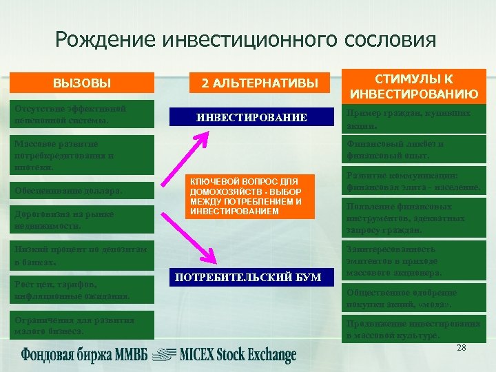 Рождение инвестиционного сословия ВЫЗОВЫ Отсутствие эффективной пенсионной системы. 2 АЛЬТЕРНАТИВЫ ИНВЕСТИРОВАНИЕ Массовое развитие потребкредитования