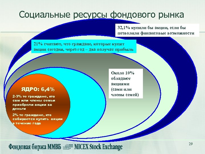 Социальные ресурсы фондового рынка 32, 1% купили бы акции, если бы позволили финансовые возможности