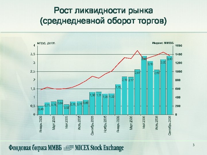 Рост ликвидности рынка (среднедневной оборот торгов) 3 