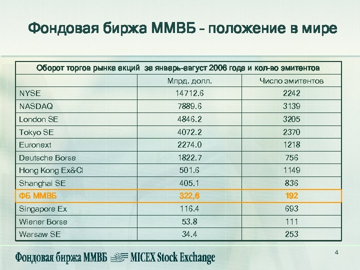 Фондовая биржа ММВБ – положение в мире Оборот торгов рынка акций за январь-август 2006