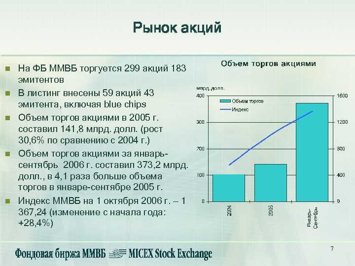 Рынок акций n n n На ФБ ММВБ торгуется 299 акций 183 эмитентов В