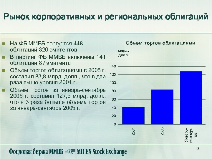 Рынок корпоративных и региональных облигаций n n На ФБ ММВБ торгуется 448 облигаций 320