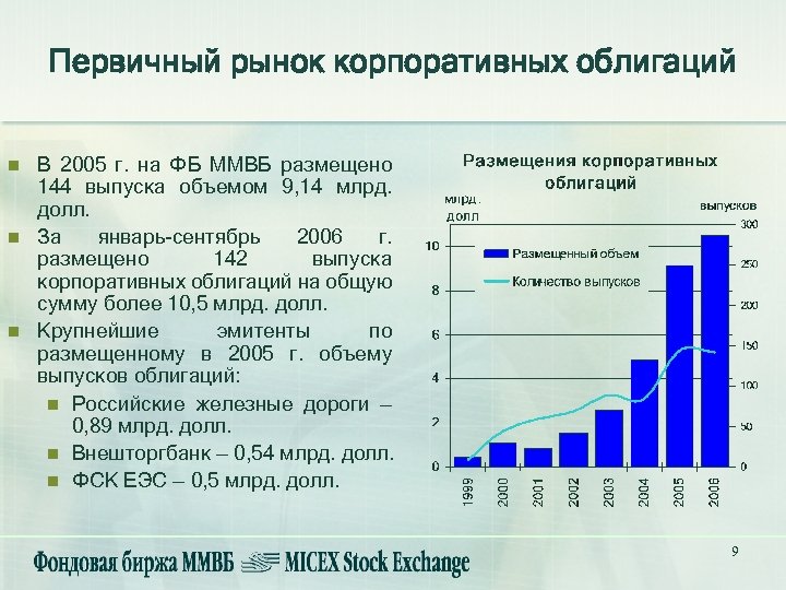 Первичный рынок корпоративных облигаций n n n В 2005 г. на ФБ ММВБ размещено