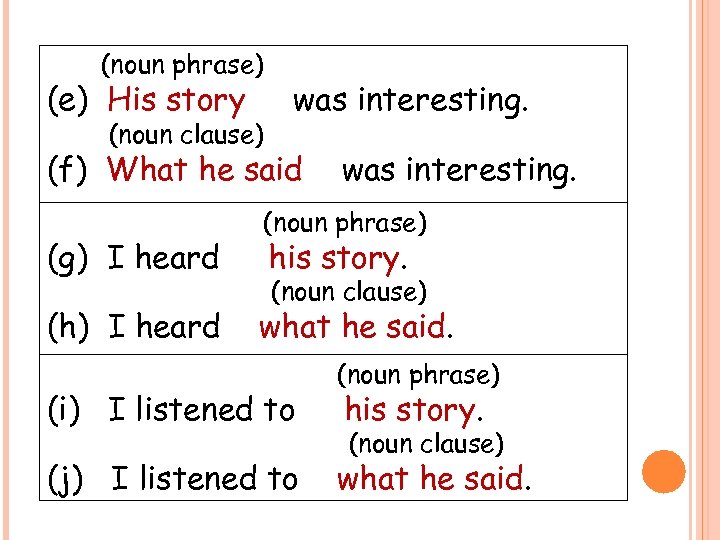 (noun phrase) (e) His story (noun clause) was interesting. (f) What he said (g)