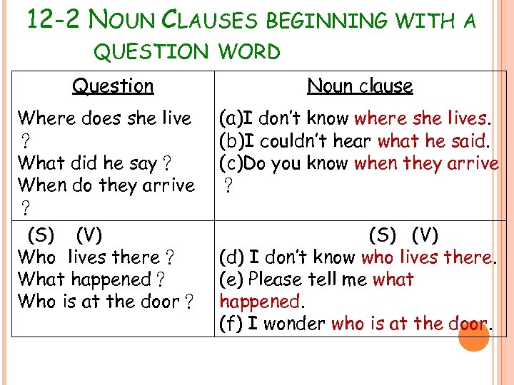  12 Noun Clauses 