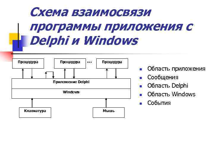 Схема взаимосвязи программы приложения с Delphi и Windows Процедура … Процедура n n Приложение