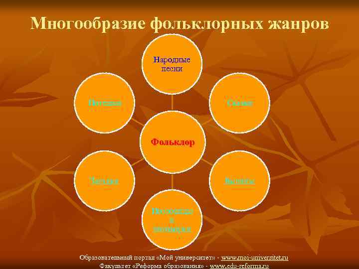 Многообразие фольклорных жанров Народные песни Потешки Сказки Фольклор Загадки Былины Пословицы и поговорки Образовательный
