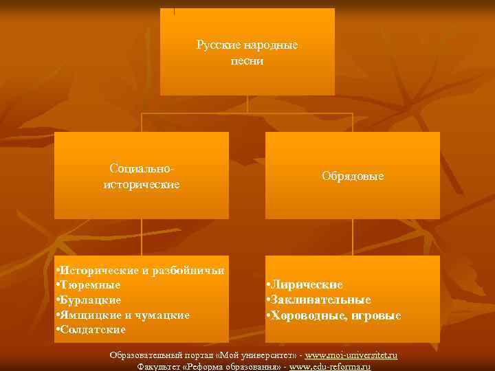 Русские народные песни Социальноисторические • Исторические и разбойничьи • Тюремные • Бурлацкие • Ямщицкие