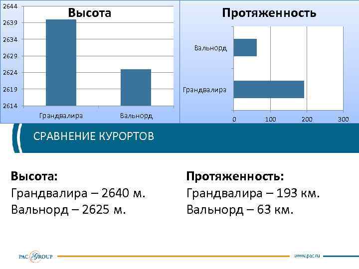 2644 Высота 2639 Протяженность 2634 Вальнорд 2629 2624 Грандвалира 2619 2614 Грандвалира Вальнорд 0