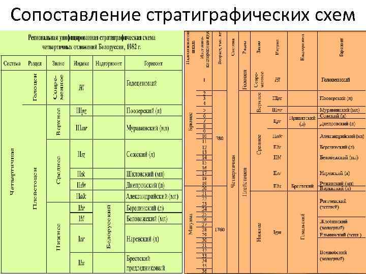 Горизонт единица какой стратиграфической схемы