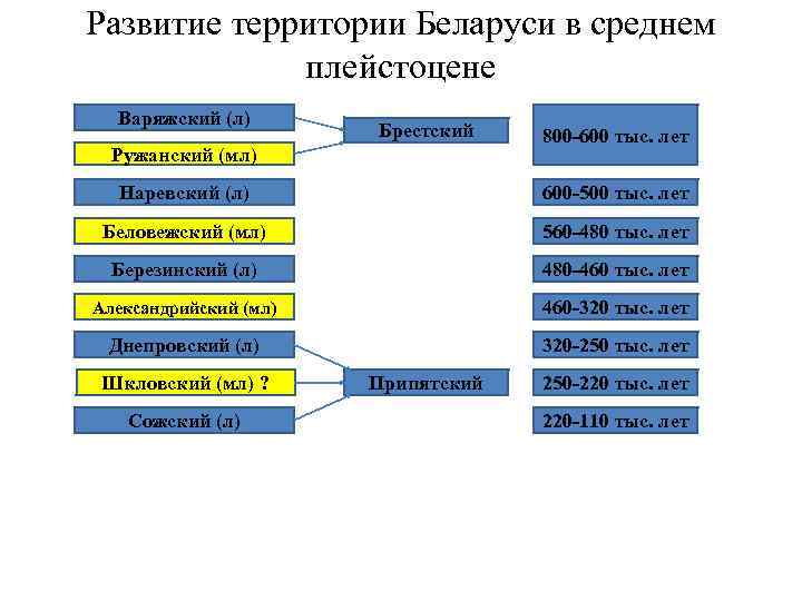 Развитие территории Беларуси в среднем плейстоцене Варяжский (л) Брестский Ружанский (мл) 800 -600 тыс.