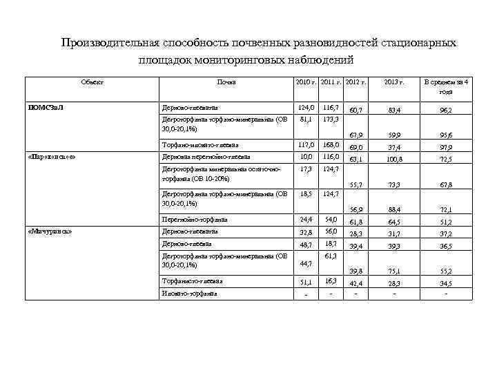 Производительная способность почвенных разновидностей стационарных площадок мониторинговых наблюдений Объект ПОМСЗи. Л Почва 2010 г.