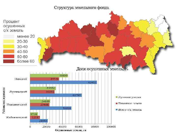 Структура земельного фонда Доля осушенных земель, % 