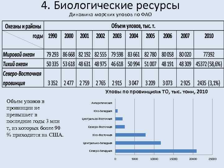4. Биологические ресурсы Динамика морских уловов по ФАО Уловы по провинциям ТО, тыс. тонн,
