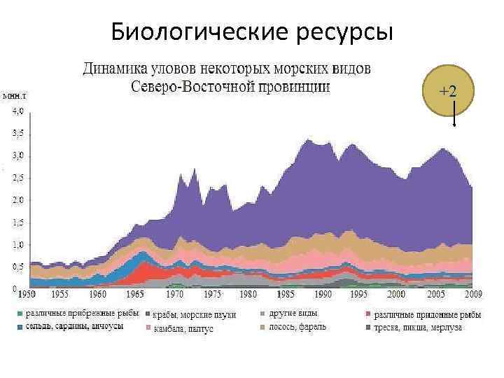 Биологические ресурсы +2 Ежегодный вылов отдельных видов 