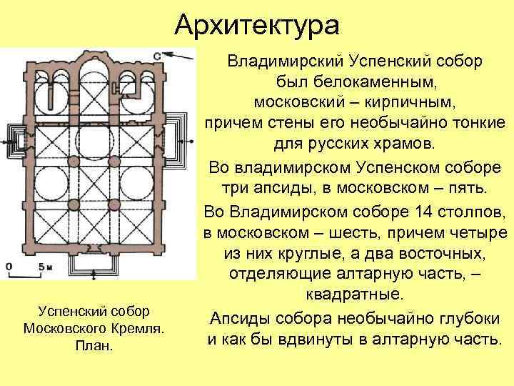 Архитектура Успенский собор Московского Кремля. План. Владимирский Успенский собор был белокаменным, московский – кирпичным,