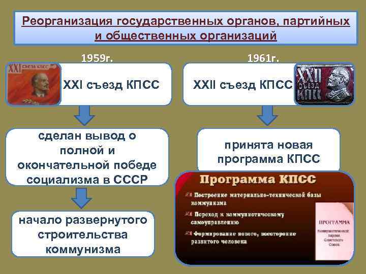 Реорганизация государственных органов, партийных и общественных организаций 1959 г. XXI съезд КПСС сделан вывод