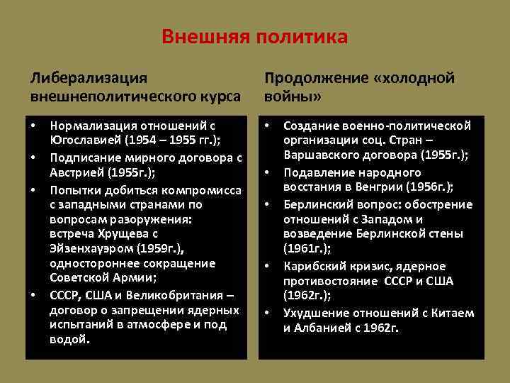 Внешняя политика Либерализация внешнеполитического курса • • Нормализация отношений с Югославией (1954 – 1955