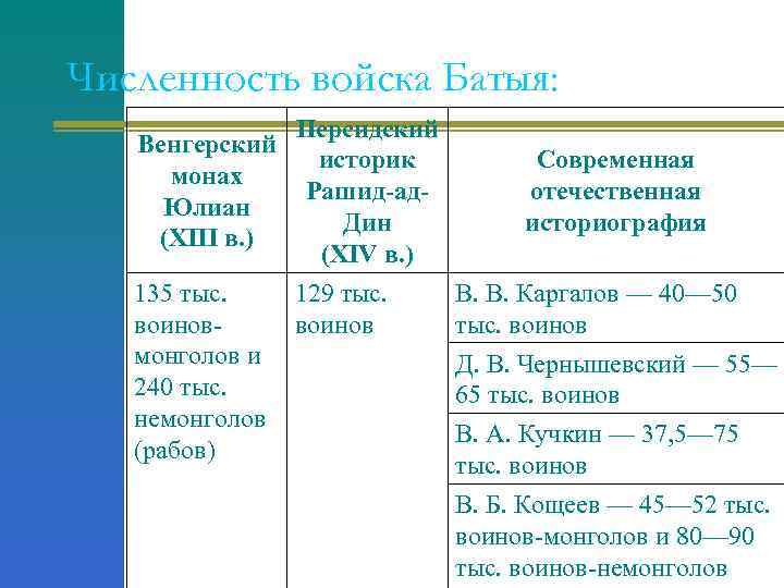 Численность войска Батыя: Персидский Венгерский историк монах Рашид-ад. Юлиан Дин (XIII в. ) (XIV