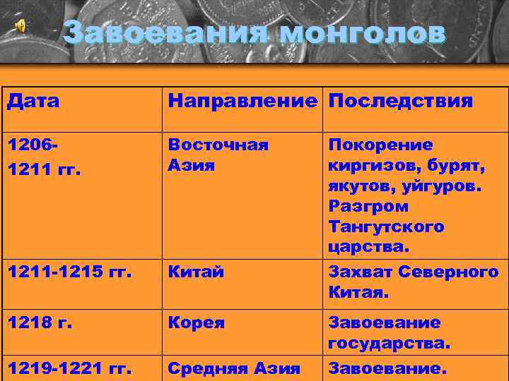 Завоевания монголов Дата Направление Последствия 12061211 гг. Восточная Азия Покорение киргизов, бурят, якутов, уйгуров.