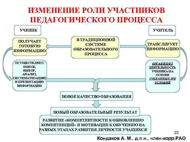 ИЗМЕНЕНИЕ РОЛИ УЧАСТНИКОВ ПЕДАГОГИЧЕСКОГО ПРОЦЕССА УЧЕНИК УЧИТЕЛЬ ПОЛУЧАЕТ ГОТОВУЮ ИНФОРМАЦИЮ В ТРАДИЦИОННОЙ СИСТЕМЕ ОБРАЗОВАТЕЛЬНОГО