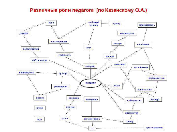 Различные роли педагога (по Казанскому О. А. ) 