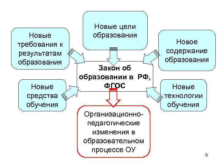 Новые требования к результатам образования Новые средства обучения Новые цели образования Закон об образовании